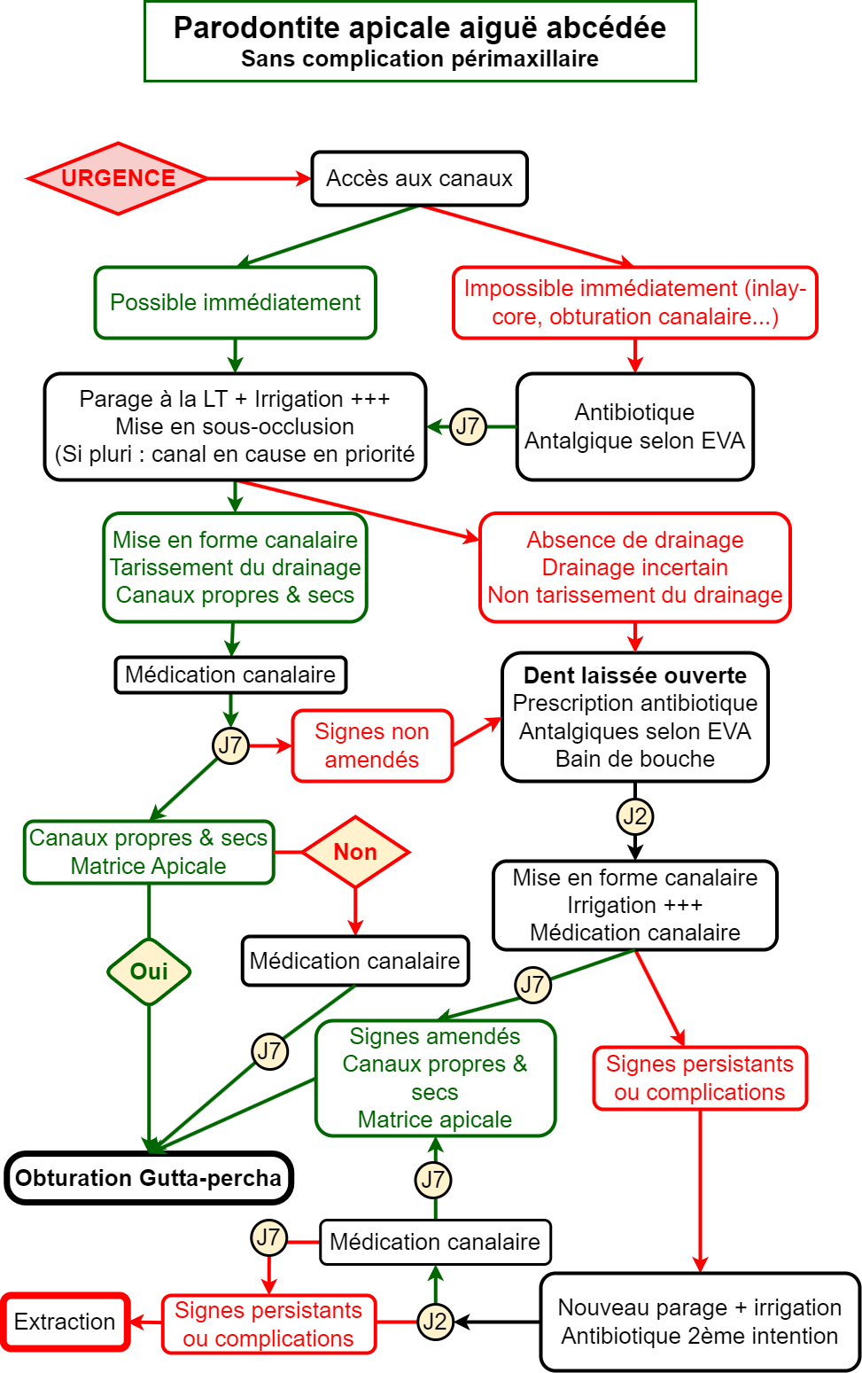 Arbre décisionnel pour les parodontites apicale abcédée sans complication périmaxilllaire